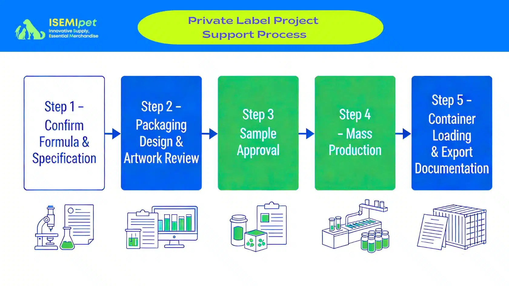 Private Label Project Support Process
