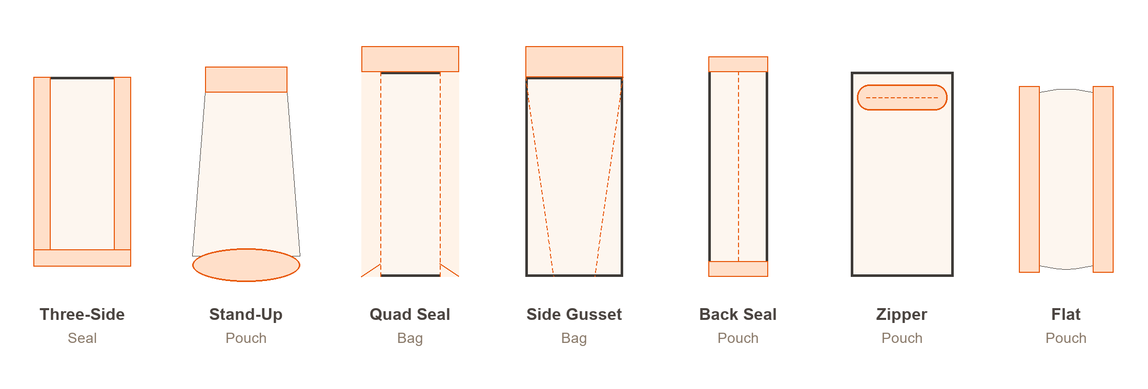 Diagram overview of the seven flexible packaging pouch types